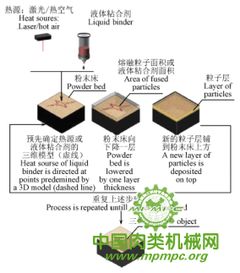 食品3D打印技術的發展現狀與技術開發前沿